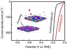 Graphical abstract: Boride-mediated synthesis of a highly active cobalt-based electrocatalyst for alkaline hydrogen evolution reaction