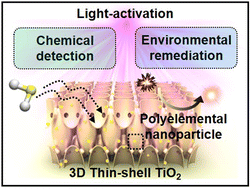 Graphical abstract: Atomically mixed catalysts on a 3D thin-shell TiO2 for dual-modal chemical detection and neutralization