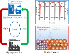 Graphical abstract: A reusable dual functional Mo2C catalyst for rapid hydrogen evolution by Mg hydrolysis