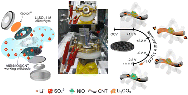 Graphical abstract: Combining in situ electrochemistry, operando XRD & Raman spectroscopy, and density functional theory to investigate the fundamentals of Li2CO3 formation in supercapacitors