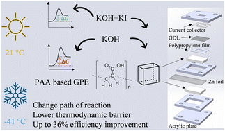 Graphical abstract: Low-temperature tolerant poly(acrylic acid) (PAA) gel polymer electrolytes for rechargeable zinc–air batteries