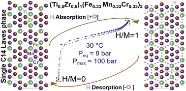 Graphical abstract: A comprehensive investigation of the (Ti0.5Zr0.5)1(Fe0.33Mn0.33Cr0.33)2 multicomponent alloy for room-temperature hydrogen storage designed by computational thermodynamic tools