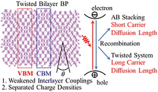 Graphical abstract: Twist angle can expand charge carrier diffusion length in bilayer black phosphorus: ab initio quantum dynamics