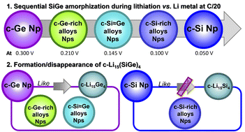 Graphical abstract: Influence of the Ge content on the lithiation process of crystalline Si1−xGex nanoparticle-based anodes for Li-ion batteries