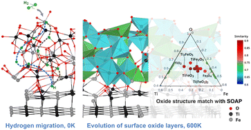 Graphical abstract: Influence of near-surface oxide layers on TiFe hydrogenation: mechanistic insights and implications for hydrogen storage applications