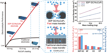 Graphical abstract: Enabling high loading of well-dispersed Ni2CoP2 catalysts on a 3D-printed electrode for efficient electrocatalysis