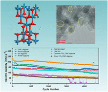 Graphical abstract: Ultra-high initial coulombic efficiency of the TiO2 anode induced by the synergistic role of the electrolyte and binder for sodium-ion batteries