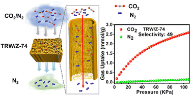 Graphical abstract: In situ growth of Zn-based metal–organic frameworks in ultra-high surface area nano-wood aerogel for efficient CO2 capture and separation