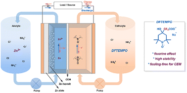 Graphical abstract: Fluorinated TEMPO: a new redox-active catholyte material for aqueous Zn-anode hybrid flow batteries