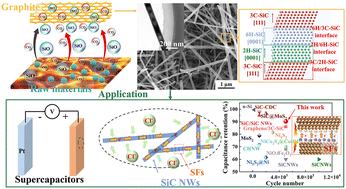 Graphical abstract: Synthesis of 3C/2H/6H heterojunction SiC nanowires with high-performance supercapacitors by thermal evaporation