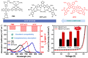 Graphical abstract: Enhancing intermolecular packing and light harvesting through asymmetric non-fullerene acceptors for achieving 18.7% efficiency ternary organic solar cells