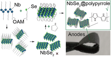 Graphical abstract: NbSe2@PPy nanosheets as anode materials for flexible all-solid-state asymmetric supercapacitors