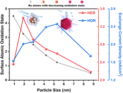 Graphical abstract: Fine-tuning surface oxidation states of ruthenium nanoparticles to enhance hydrogen electrode reactions