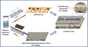 Graphical abstract: Electrode|electrolyte interface enhancement in quasi-solid-state zinc–air batteries through an anion conducting polymer electrolyte interlayer by in situ polymerization