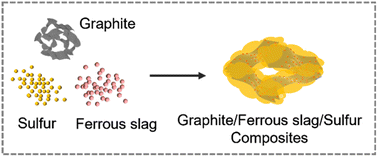 Graphical abstract: Adsorption-catalytic effects of metallurgical ferrous slag on polysulfides in Li–S batteries