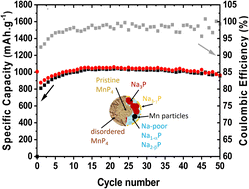 Graphical abstract: MnP4 electrode for Na-ion batteries: a complex and effective electrochemical mechanism