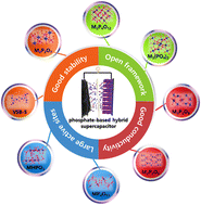 Graphical abstract: Transition nickel/cobalt phosphates: an advanced cathode for hybrid supercapacitors