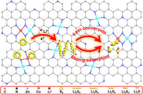 Graphical abstract: Double-shelled Zn–Co single-atoms enable enhanced conversion kinetics in lithium–sulfur batteries