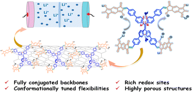 Graphical abstract: Fully sp2-carbon connected polymeric frameworks with rotatable conformation-enhanced lithium-storage performance