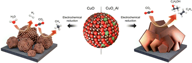 Graphical abstract: Distinct reconstruction of aluminum-doped oxide-derived copper enhances the selectivity of C2+ products in CO2 electroreduction