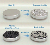 Graphical abstract: Aluminum dendrite suppression by graphite coated anodes of Al-metal batteries