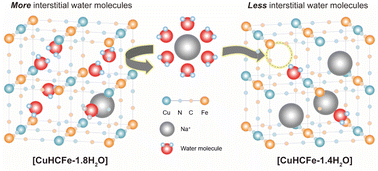 Graphical abstract: Investigating the role of interstitial water molecules in copper hexacyanoferrate for sodium-ion battery cathodes