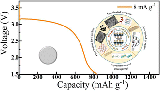 Graphical abstract: Research progress in fluorinated carbon sources and the discharge mechanism for Li/CFx primary batteries