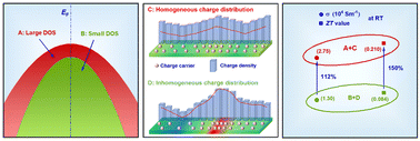 Graphical abstract: Graphene-assisted synergistic electronic DOS modulation and phonon scattering to improve the thermoelectric performance of Mg3Sb2-based materials