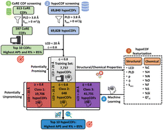 Graphical abstract: Advancing CH4/H2 separation with covalent organic frameworks by combining molecular simulations and machine learning