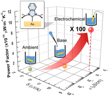 Graphical abstract: Deposition condition impacts charge tunneling and thermoelectric properties of N-heterocyclic carbene monolayers