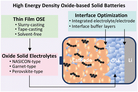 Graphical abstract: Thin film oxide solid electrolytes towards high energy density batteries: progress of preparation methods and interface optimization
