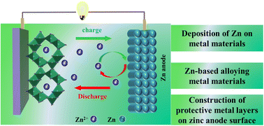 Graphical abstract: Research progress on modified Zn substrates in stabilizing zinc anodes