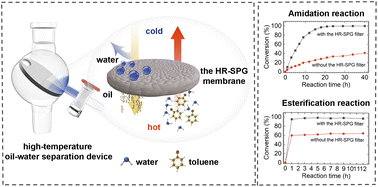 Graphical abstract: High temperature oil–water separation based on superwettable membranes for removing water from condensation reactions