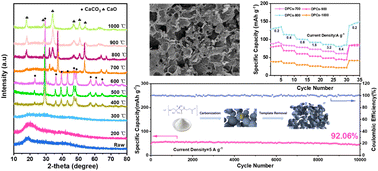 Graphical abstract: d-Calcium pantothenate-derived porous carbon: carbonization mechanism and application in aqueous Zn-ion hybrid capacitors