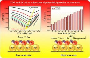 Graphical abstract: Exploring the linear relationship between potential dynamics and interfacial capacitance: implications for enhancing the turnover frequency in electrochemical water splitting