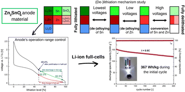 Graphical abstract: Understanding the electrochemical reaction mechanism to achieve excellent performance of the conversion-alloying Zn2SnO4 anode for Li-ion batteries