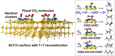 Graphical abstract: A Si(111)-(7 × 7) surface as a natural substrate for identical cluster catalysts