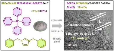 Graphical abstract: Tailored imidazolium tetraphenylborate salts for the design of boron, nitrogen co-doped carbon materials as high-performance anodes for fast-rate monovalent ion batteries