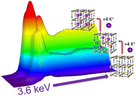 Graphical abstract: Direct monitoring of the potassium charge carrier in Prussian blue cathodes using potassium K-edge X-ray absorption spectroscopy