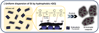 Graphical abstract: Hydrophobic dispersion-derived Si/rGO nanocomposites in SiOC ceramic matrix as anode materials for high performance lithium-ion batteries
