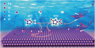 Graphical abstract: Unveiling the corrosion mechanism of 3-nitro-1,2,4-triazol-5-one (NTO) toward mild steel from ab initio molecular dynamics: how the “nitro-to-amino” reaction matters