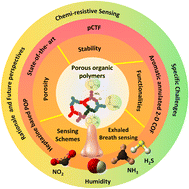 Graphical abstract: A critical insight into porous organic polymers (POPs) and its perspectives for next-generation chemiresistive exhaled breath sensing: a state-of-the-art review