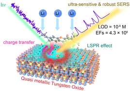 Graphical abstract: Boosting ultrasensitive SERS activity on quasi-metallic tungsten oxide through synergistic vibronic coupling and electromagnetic resonance