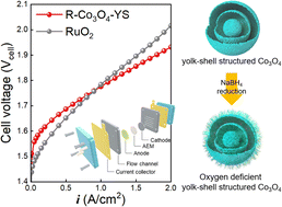 Graphical abstract: Oxygen deficient yolk–shell structured Co3O4 microspheres as an oxygen evolution reaction electrocatalyst for anion exchange membrane water electrolyzers