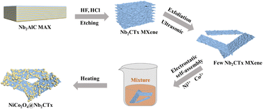 Graphical abstract: A hollow nano-flower NiCo2O4@Nb2CTx MXene heterostructure via interfacial engineering for high-performance flexible supercapacitor electrodes