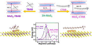 Graphical abstract: Unveiling the capacitive energy storage of linear CTAB or tetrahedral TBAB organic-molecule intercalated MoS2