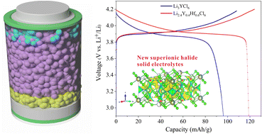 Graphical abstract: New superionic halide solid electrolytes enabled by aliovalent substitution in Li3−xY1−xHfxCl6 for all-solid-state lithium metal based batteries