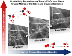Graphical abstract: Impact of controlling the crystallinity on bifunctional electrocatalytic performances toward methanol oxidation and oxygen reduction in binary Pd–Cr solid solution