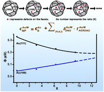 Graphical abstract: Electrocatalytic activity of gold and gold-based bimetallic nanoparticles derived from their surface topography