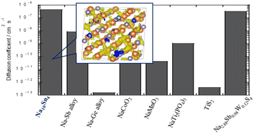 Graphical abstract: Fast Na-diffusive tin alloy for all-solid-state Na-based batteries